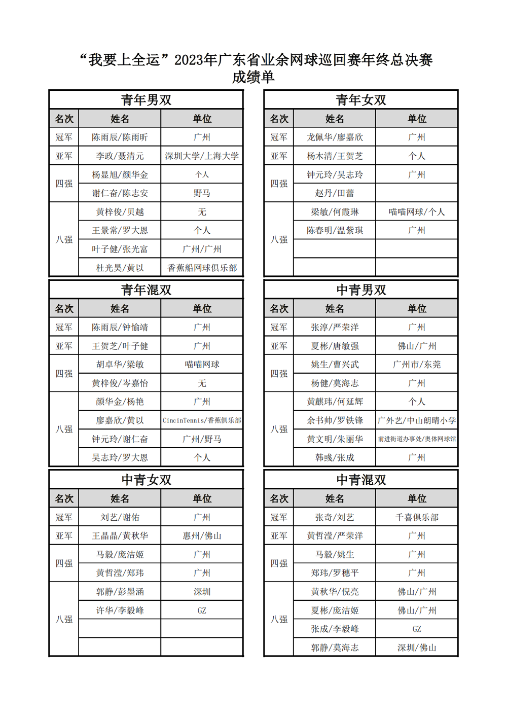 (成绩册)2023年广东省业余网球巡回赛年终总决赛_01
